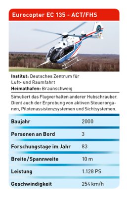 Forschungshelikopter EC 135 - ACT/FHS