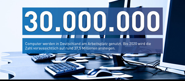 30.000.000 Computer werden in Deutschland am Arbeitsplatz genutzt. Bis 2020 wird die Zahl voraussichtlich auf rund 37,5 Millionen ansteigen.