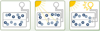 Wie funktionieren Solarzellen