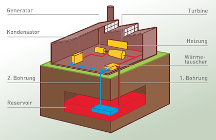 Geothermie-Schema