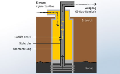 Gasliftverfahren