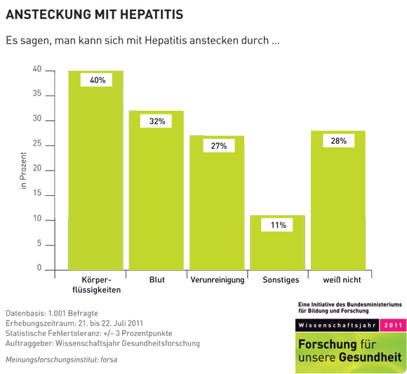 Ansteckung mit Hepatitis