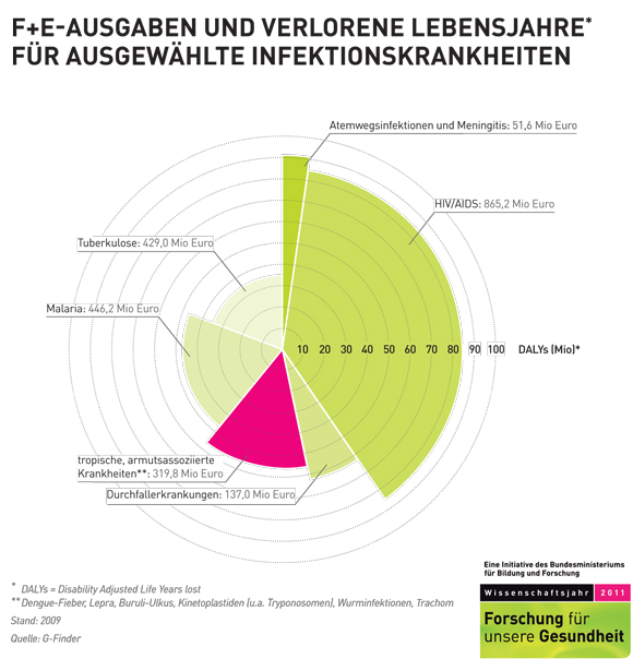 Ausgaben und verlorene Lebensjahre für ausgewählte Infektionskrankheiten