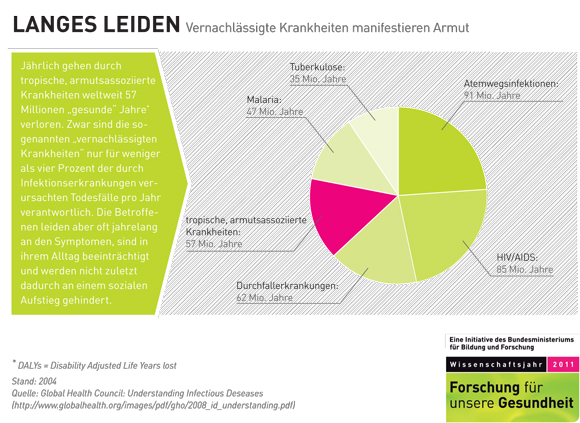 Langes Leiden – vernachlässigte Krankheiten verursachen Armut
