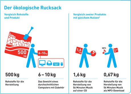 Infografik "Der ökologische Rucksack"