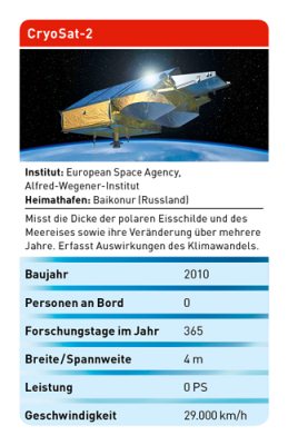 Forschungssatellit CryoSat-2 Forschungssatellit CryoSat-2