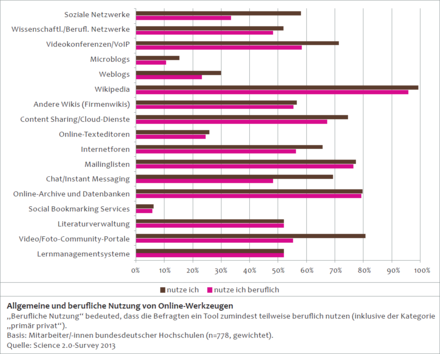 Leibniz-Forschungsverbund Science 2.0 Studienergebnisse