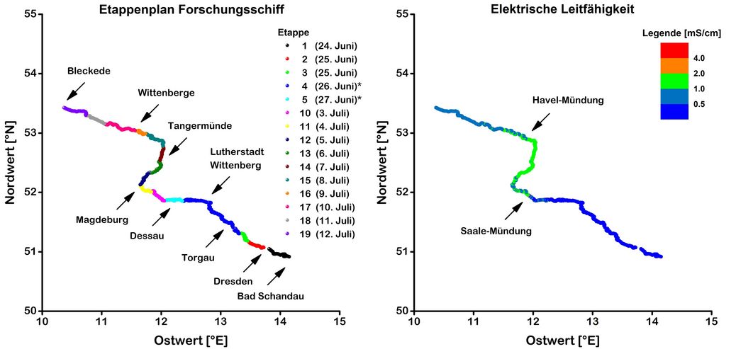 Grafik des Etappenplans des Forschungsschiffs (links) und der räumlichen Variation der elektrischen Leitfähigkeit (Salzgehalt) der Elbe (rechts).