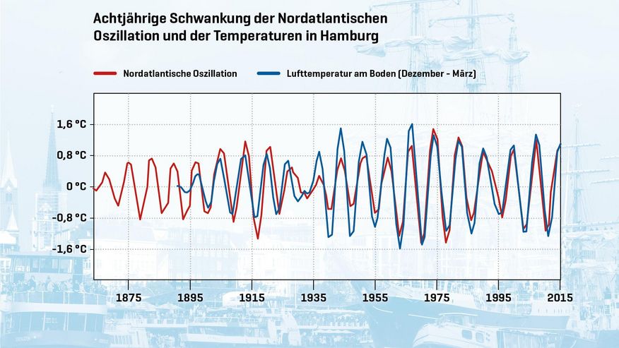 Grafik, die achtjährige Schwankung des NAO-Index zeigt