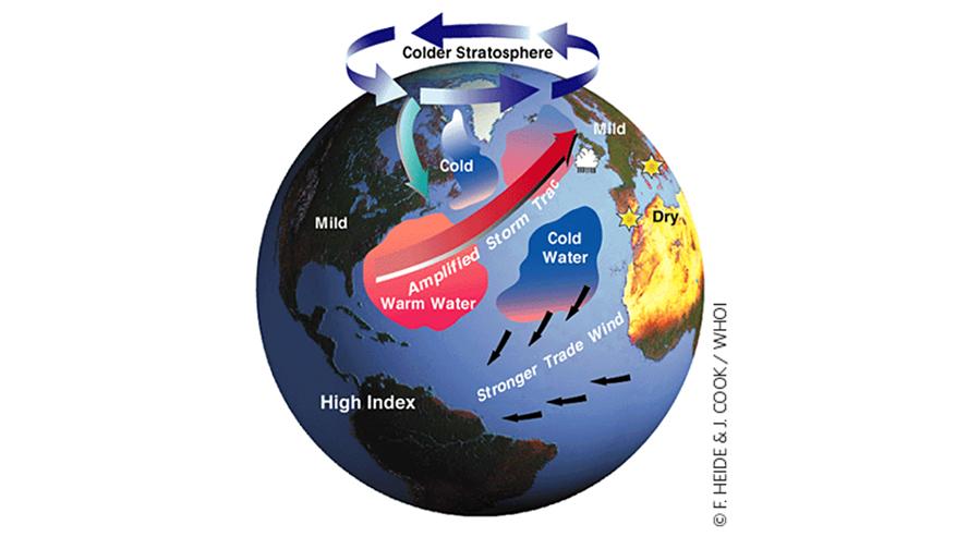 Die Abbildung zeigt die positive Phase der Nordatlantischen Oszillation sowie die Verbindung zu Meeresoberflächentemperaturen und der Stratosphäre.
