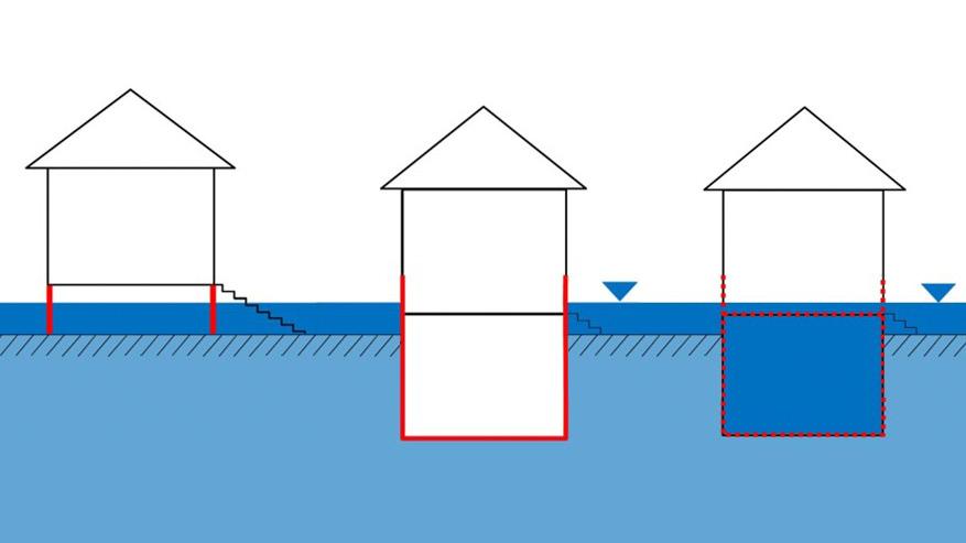 Abbildung der grundlegende Konzepte für das hochwassergerechte Bauen oder Sanieren von Gebäuden; Ausweichen, Widerstehen, Anpassen