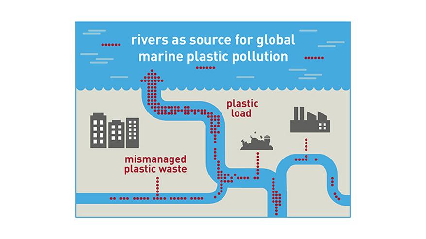 Über die Flüsse gelangt der Plastikmüll in die Weltmeere
