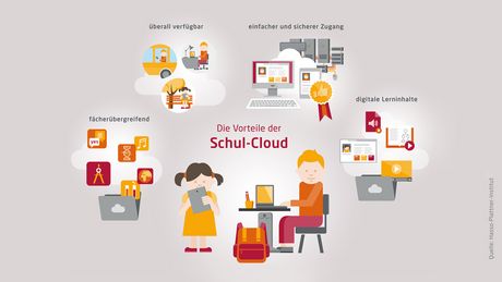 Zu sehen: Die Vorteile der Schul-Cloud auf einen Blick