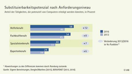 Zu sehen: "Substituierbarkeitspotenzial nach Anforderungsniveau" Zu sehen: "Substituierbarkeitspotenzial nach Anforderungsniveau"