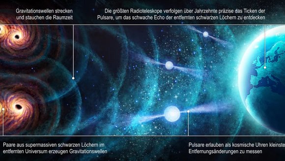 Leuchtende Wirbel mit Schwarzem Loch in der Mitte umkreisen einander, davon gehen Wellenfronten aus. Diese erreichen Sterne, von denen auf beiden Seiten helle Strahlen ausgehen. Einer dieser Strahlen ist in Richtung Erde gerichtet. 