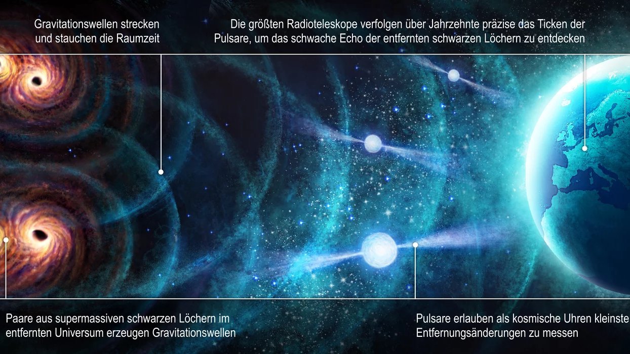 Leuchtende Wirbel mit Schwarzem Loch in der Mitte umkreisen einander, davon gehen Wellenfronten aus. Diese erreichen Sterne, von denen auf beiden Seiten helle Strahlen ausgehen. Einer dieser Strahlen ist in Richtung Erde gerichtet. 