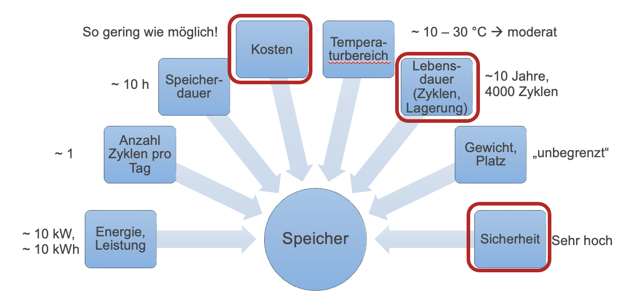 Kästen mit den Textinhalten "Energie, Leistung", "Anzahl Zyklen pro Tag", "Speicherdauer", "Kosten", "Temperaturbereich", "Lebensdauer", "Gewicht,Platz" und "Sicherheit", von denen Pfeile auf einen Kreis mit dem Wort "Speicher" zeigen. Die Kästen "Kosten", "Lebensdauer" und "Sicherheit" sind hervorgehoben.