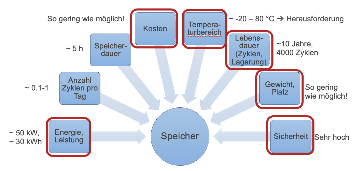 Kästen mit den Textinhalten "Energie, Leistung", "Anzahl Zyklen pro Tag", "Speicherdauer", "Kosten", "Temperaturbereich", "Lebensdauer", "Gewicht,Platz" und "Sicherheit", von denen Pfeile auf einen Kreis mit dem Wort "Speicher" zeigen. Die Kästen "Energie, Leistung", "Kosten", "Temperaturbereich", "Lebensdauer", "Gewicht, Platz" und "Sicherheit" sind hervorgehoben.