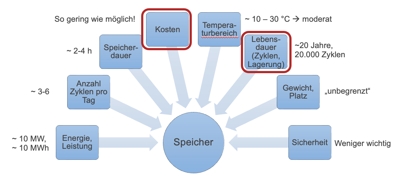Kästen mit den Textinhalten "Energie, Leistung", "Anzahl Zyklen pro Tag", "Speicherdauer", "Kosten", "Temperaturbereich", "Lebensdauer", "Gewicht,Platz" und "Sicherheit", von denen Pfeile auf einen Kreis mit dem Wort "Speicher" zeigen. Die Kästen "Kosten" und "Lebensdauer" sind hervorgehoben.