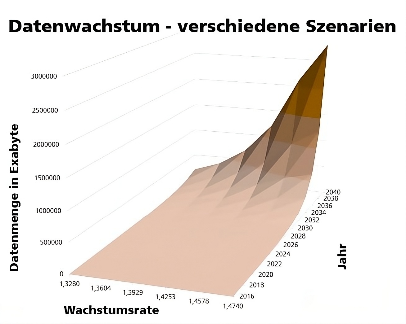 Berechnungsszenario aus der Studie 2021 zum jährlichen Wachstum gespeicherter Daten in Rechenzentren. Die Kurve zeigt einen rasanten Anstieg der Daten bis 2040.