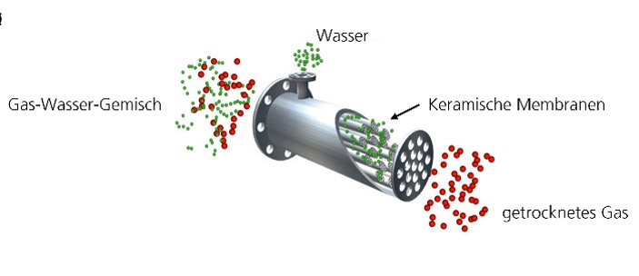 Mit keramischen Membranen, entwickelt am Fraunhofer IKTS, können Gase effizient und kostensparend getrocknet werden.