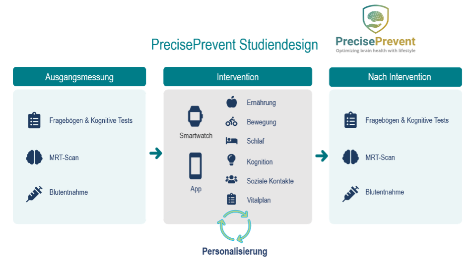 Darstellung des Studiendesigns des Projekts „PrecisePrevent“.