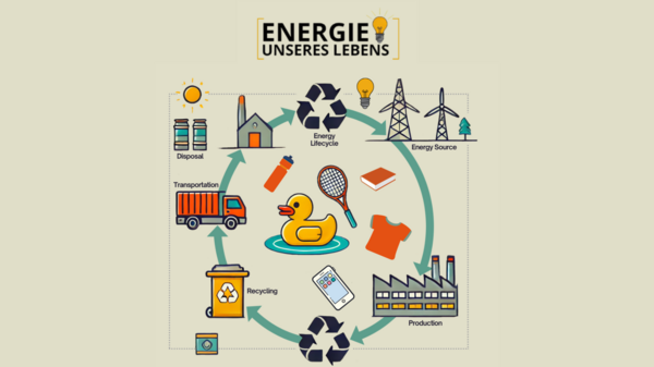 Eine schematische Darstellung eines Energiekreislaufs.