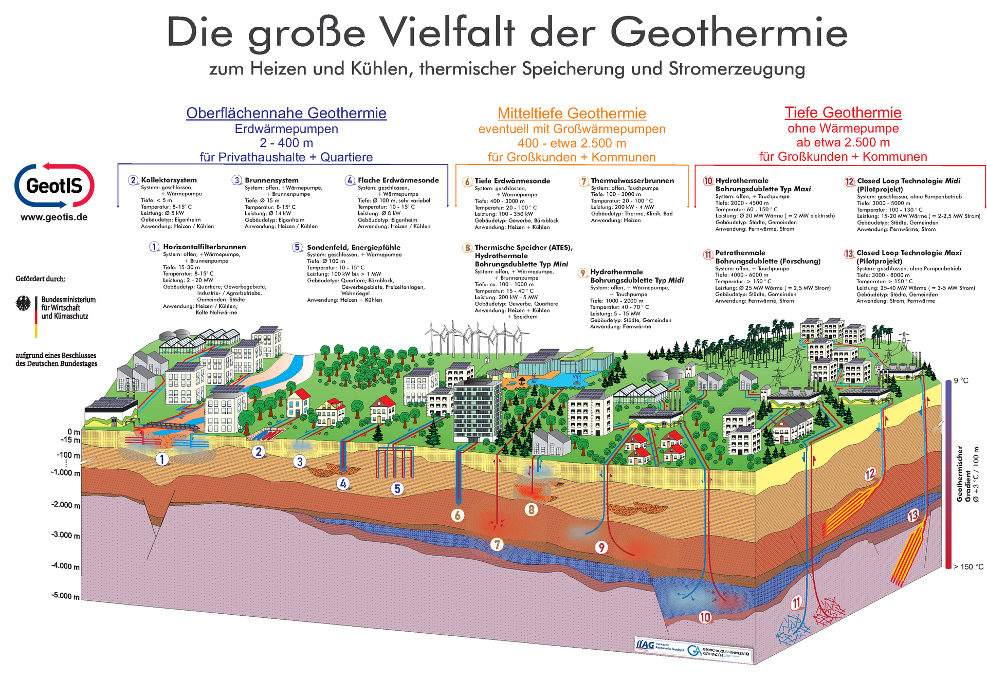 Darstellung der Bandbreite der geothermischen Technologien.