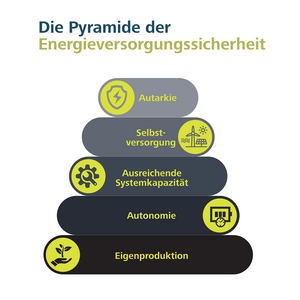 Schematische Darstellung der Pyramide der Energieversorgungssicherheit.