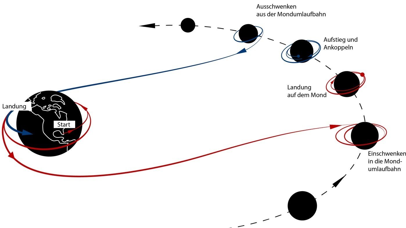 Infografik zeigt die achtförmige Bahn, die bemannte Missionen von der Erde zum Mond führt