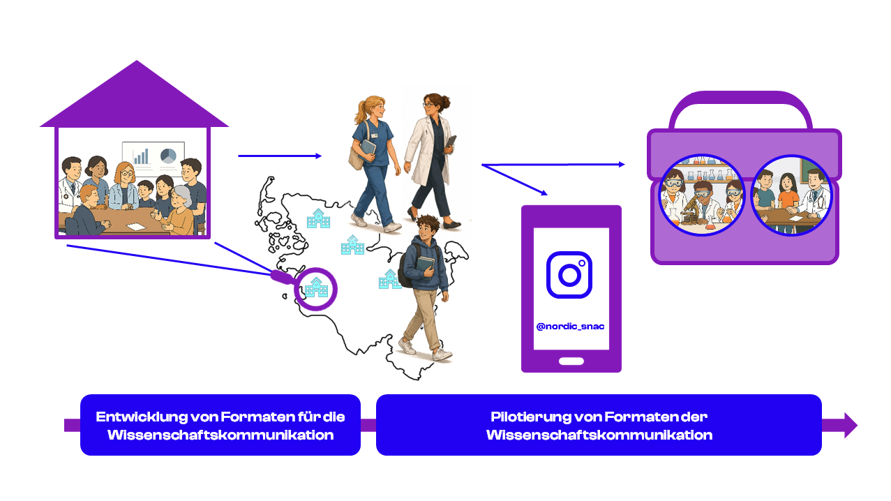 Illustration von einem Haus mit Menschen an einem Tisch, daneben laufen drei Personen über eine Landkarte, noch weiter rechts Illustration von einem Koffer mit zwei Bildern von Forschenden darauf, Text darunter: Entwicklung von Formaten für die Wissenschaftskommunikation, Pilotierung von Formaten der Wissenschaftskommunikation