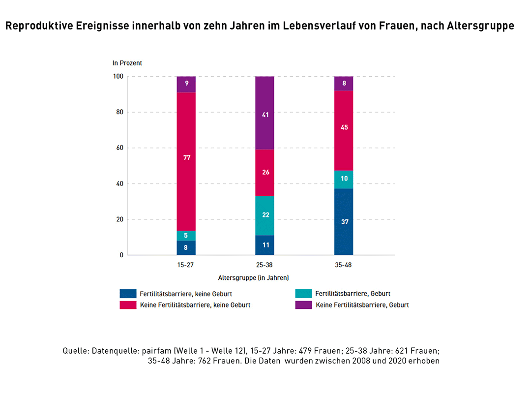 Balkendiagramm der reproduktiven Ereignisse von Frauen nach Altersgruppe.