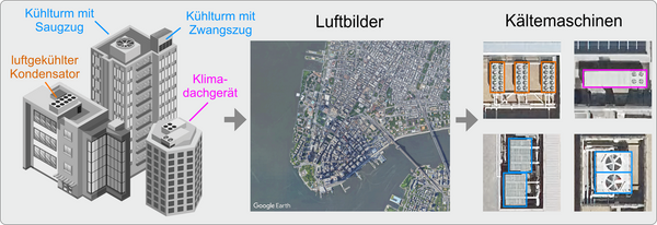 Kältemaschinen Infografik über Kältemaschinen mit vier Illustrationen: Kühlturm mit Saugzug, Kühlturm mit Zwangszug, Klimadachgerät, luftgekühlter Kondensator sowie Luftbilder von Gebäuden und Kältemaschinen.
