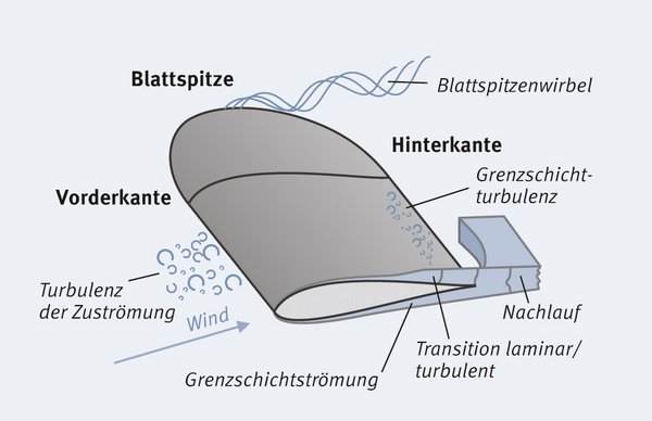 Darstellung der Schallquellen am Rotorblatt.