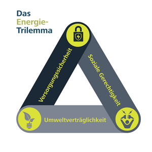 Schematische Darstellung des Energie-Trilemmas.