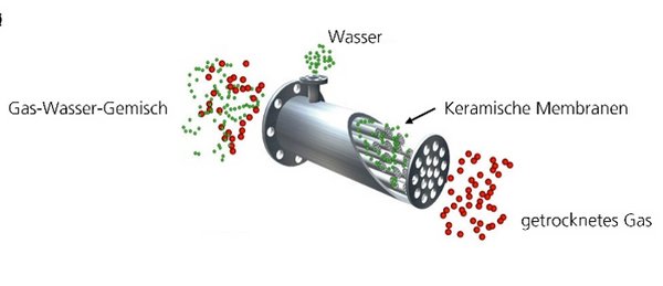 Mit keramischen Membranen, entwickelt am Fraunhofer IKTS, können Gase effizient und kostensparend getrocknet werden.