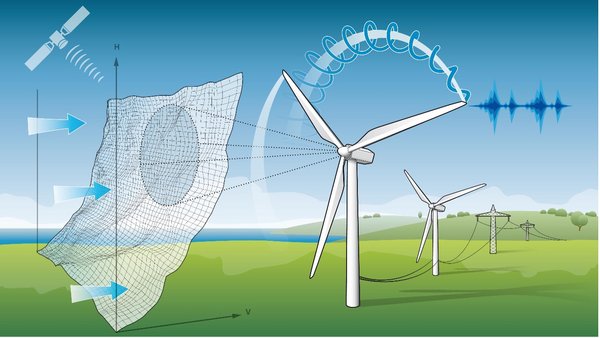 Grafik eines virtuellen Windparks.